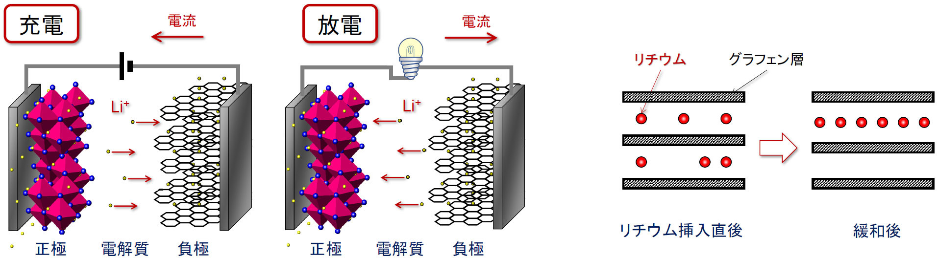 リチウムイオン電池の模式図（左）およびグラファイト負極材料の緩和（右）