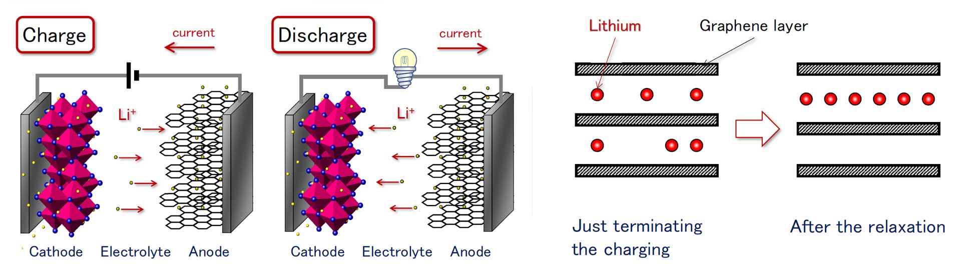 Schematic diagrams of lithium-ion batteries (left) and the relaxation of graphite anode