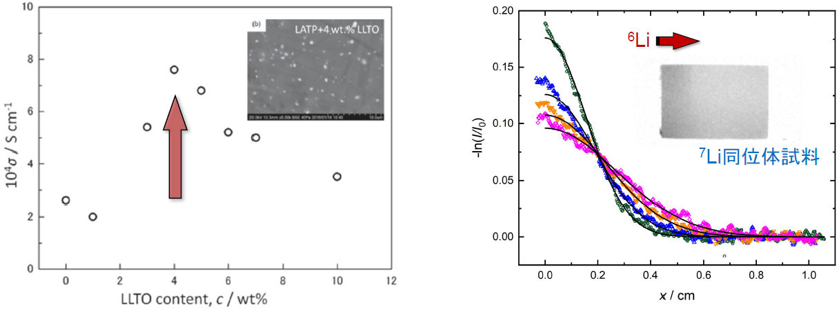 LATPコンポジットの電気伝導率と電子顕微鏡写真（左）および中性子ラジオグラフィ像と同位体拡散プロファイル（右）