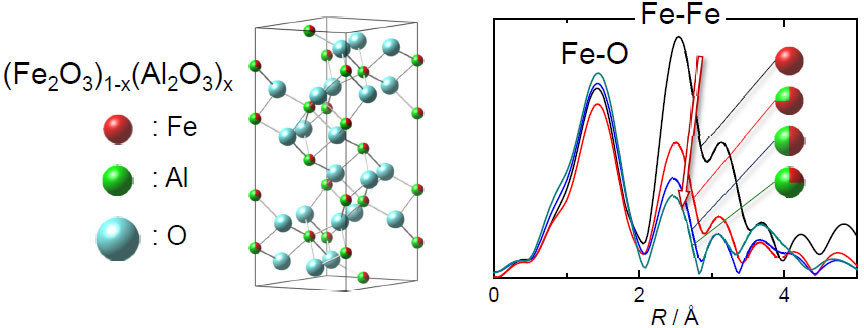 Schematic view of the Fe2O3-Al2O3 solid solution and radial distribution from EXAFS data