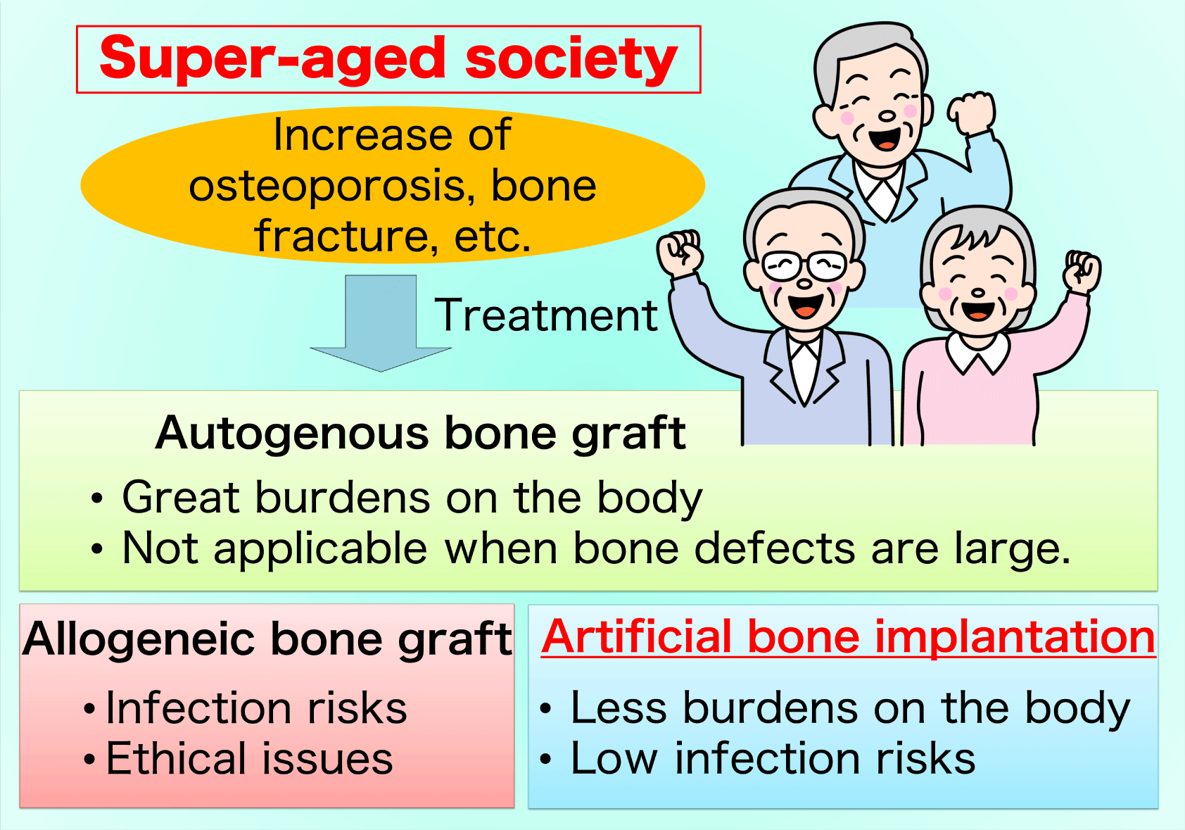 Demand of artificial bone grafts in the super-aged society